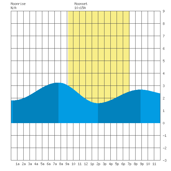 False Pass tide chart for Sunday, February 16, 2025