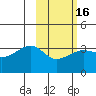 False Pass tide chart for Sunday, February 16, 2025