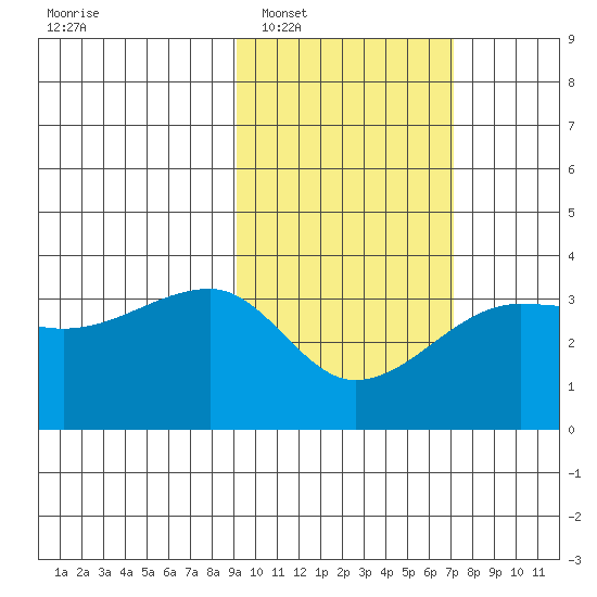 False Pass tide chart for Monday, February 17, 2025