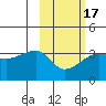 False Pass tide chart for Monday, February 17, 2025