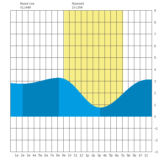 False Pass tide chart for Tuesday, February 18, 2025