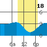 False Pass tide chart for Tuesday, February 18, 2025