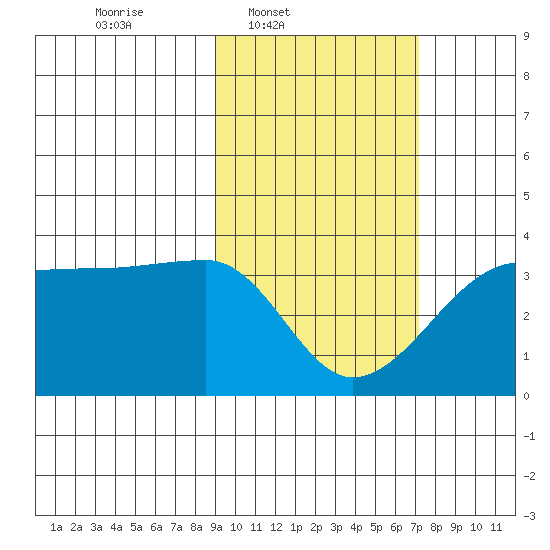 False Pass tide chart for Wednesday, February 19, 2025