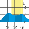 False Pass tide chart for Saturday, February 1, 2025