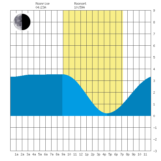 False Pass tide chart for Thursday, February 20, 2025
