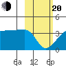 False Pass tide chart for Thursday, February 20, 2025