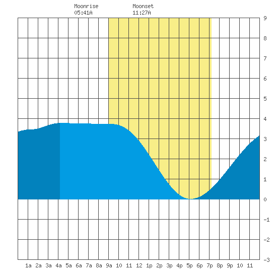 False Pass tide chart for Friday, February 21, 2025