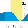 False Pass tide chart for Friday, February 21, 2025