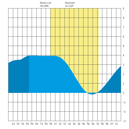 False Pass tide chart for Saturday, February 22, 2025