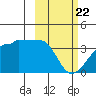 False Pass tide chart for Saturday, February 22, 2025