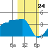 False Pass tide chart for Monday, February 24, 2025