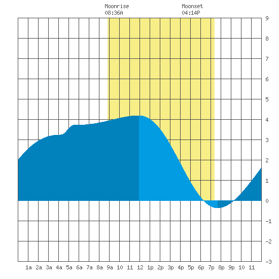 False Pass tide chart for Tuesday, February 25, 2025