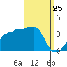 False Pass tide chart for Tuesday, February 25, 2025