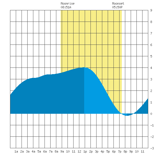 False Pass tide chart for Wednesday, February 26, 2025