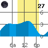 False Pass tide chart for Thursday, February 27, 2025