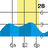 False Pass tide chart for Friday, February 28, 2025
