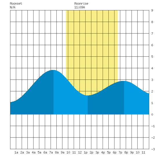 False Pass tide chart for Sunday, February 2, 2025