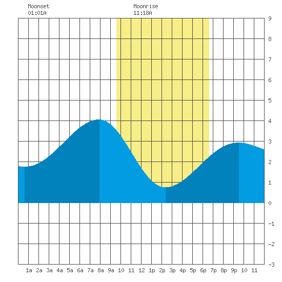 False Pass tide chart for Monday, February 3, 2025
