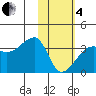 False Pass tide chart for Tuesday, February 4, 2025