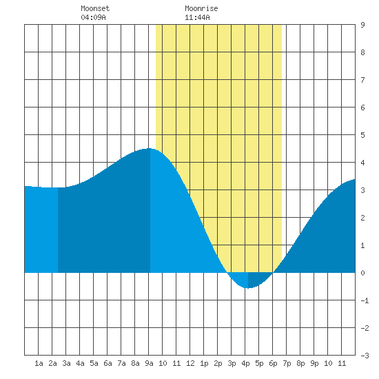 False Pass tide chart for Wednesday, February 5, 2025