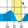 False Pass tide chart for Wednesday, February 5, 2025