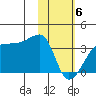 False Pass tide chart for Thursday, February 6, 2025