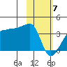 False Pass tide chart for Friday, February 7, 2025