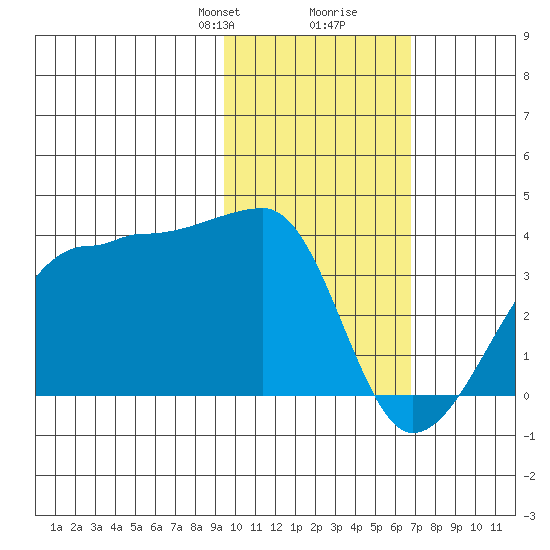 False Pass tide chart for Saturday, February 8, 2025