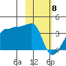False Pass tide chart for Saturday, February 8, 2025