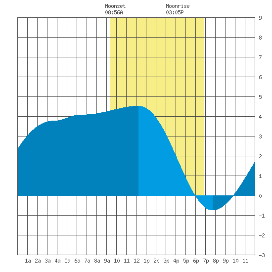 False Pass tide chart for Sunday, February 9, 2025