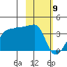 False Pass tide chart for Sunday, February 9, 2025