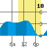 False Pass tide chart for Monday, March 10, 2025