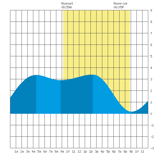 False Pass tide chart for Tuesday, March 11, 2025