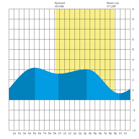 False Pass tide chart for Wednesday, March 12, 2025