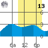 False Pass tide chart for Thursday, March 13, 2025