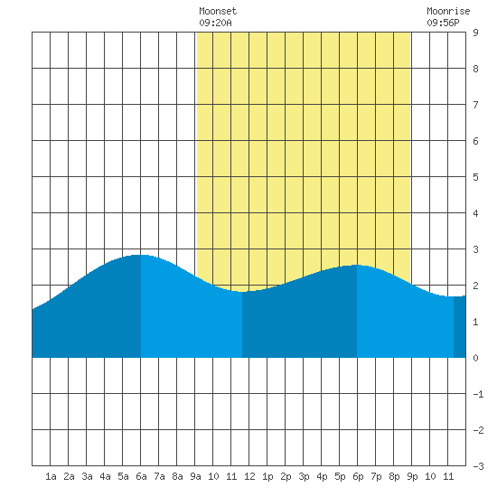 False Pass tide chart for Friday, March 14, 2025
