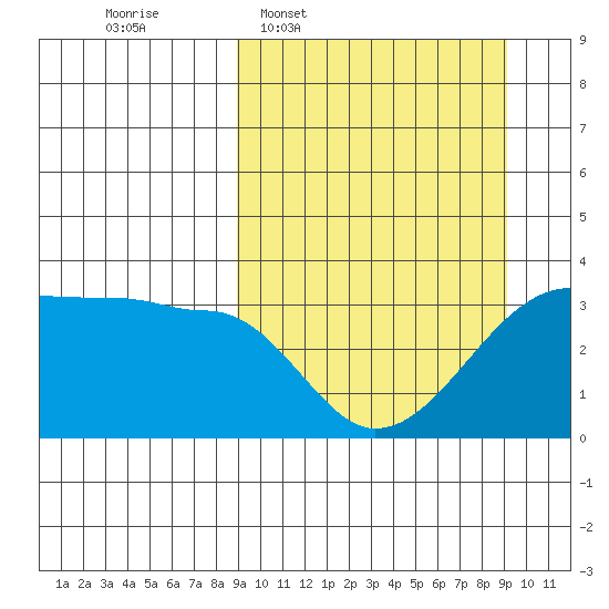 False Pass tide chart for Wednesday, March 19, 2025