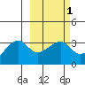 False Pass tide chart for Saturday, March 1, 2025