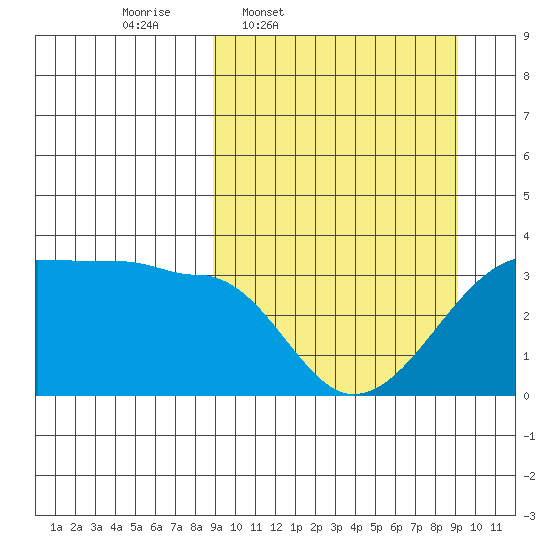False Pass tide chart for Thursday, March 20, 2025