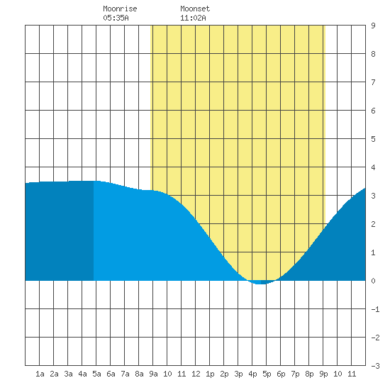 False Pass tide chart for Friday, March 21, 2025