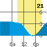 False Pass tide chart for Friday, March 21, 2025
