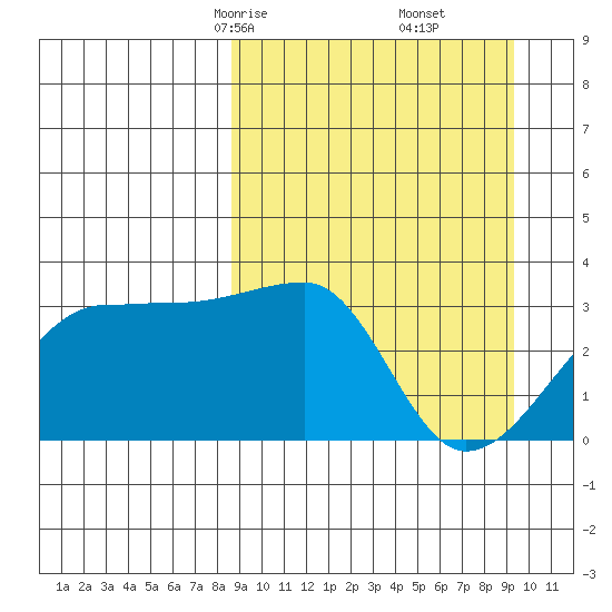 False Pass tide chart for Tuesday, March 25, 2025