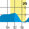 False Pass tide chart for Tuesday, March 25, 2025