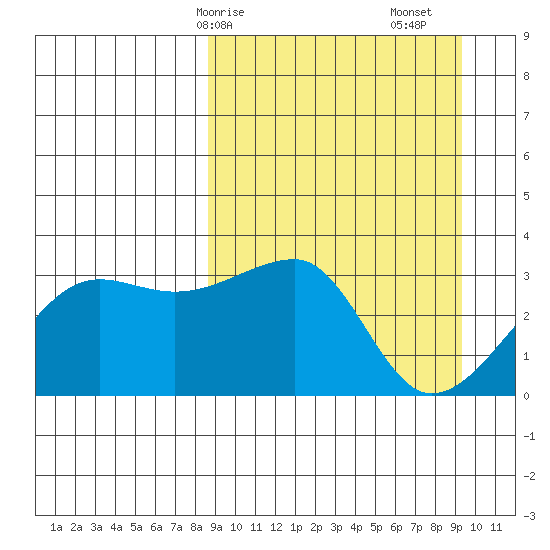 False Pass tide chart for Wednesday, March 26, 2025