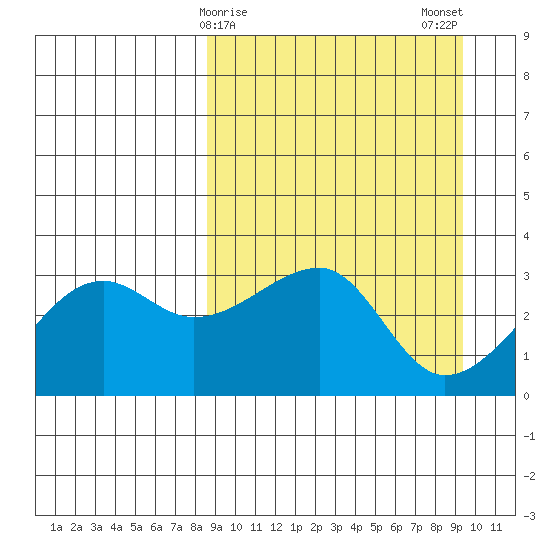 False Pass tide chart for Thursday, March 27, 2025