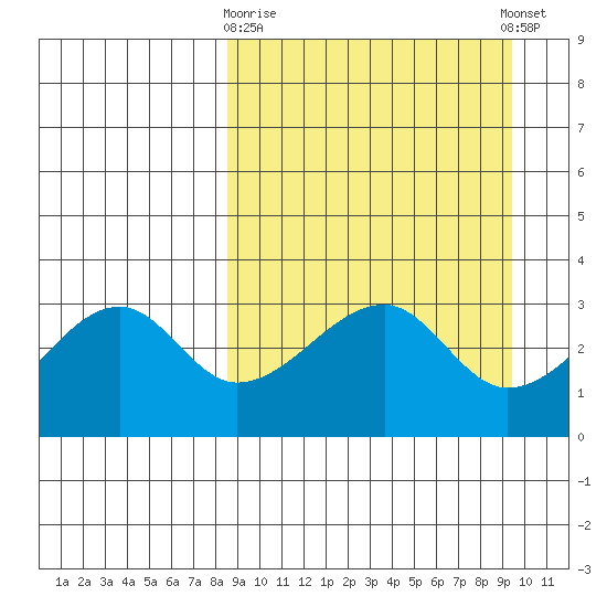 False Pass tide chart for Friday, March 28, 2025
