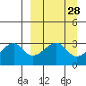False Pass tide chart for Friday, March 28, 2025
