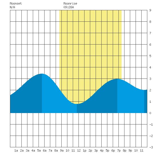 False Pass tide chart for Sunday, March 2, 2025