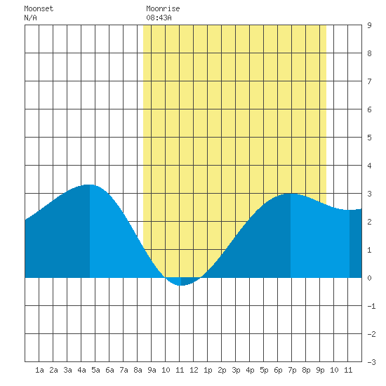 False Pass tide chart for Sunday, March 30, 2025