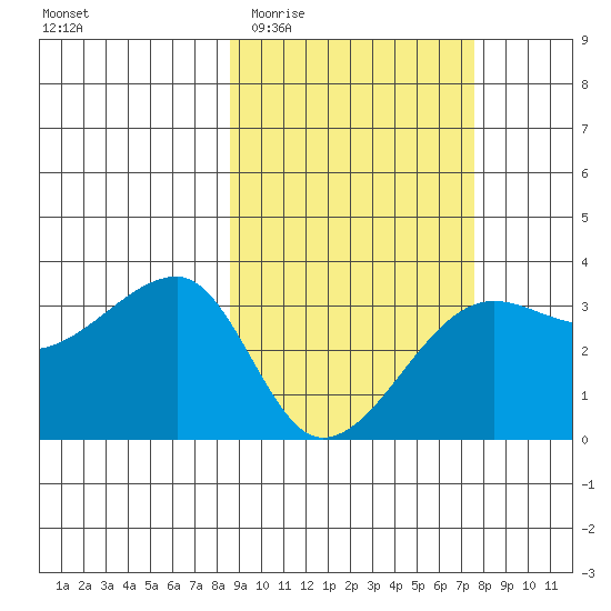 False Pass tide chart for Monday, March 3, 2025